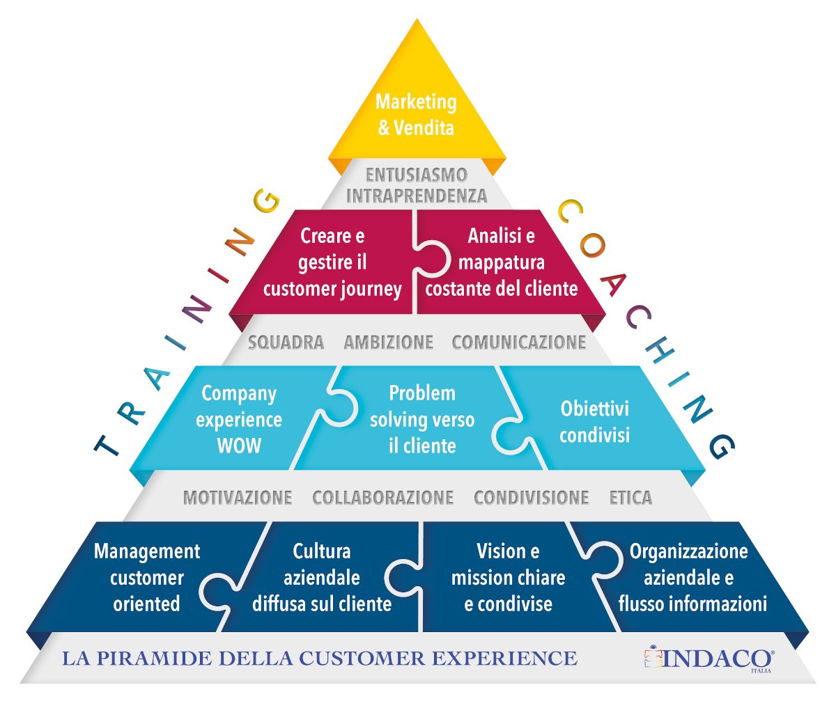 Piramide Customer Experience Comunicazione Aziendale